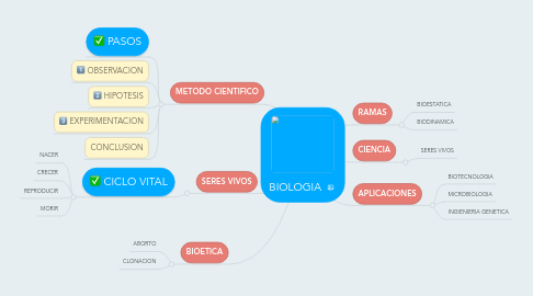 Mind Map: BIOLOGIA