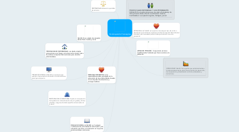 Mind Map: Construyendo Conceptos