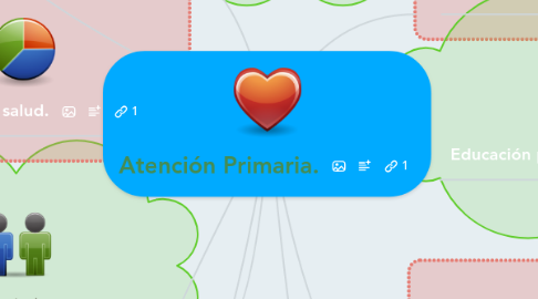 Mind Map: Atención Primaria.