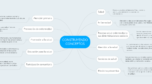 Mind Map: CONSTRUYENDO CONCEPTOS