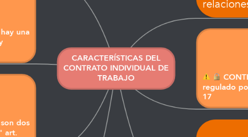 Mind Map: CARACTERÍSTICAS DEL CONTRATO INDIVIDUAL DE TRABAJO
