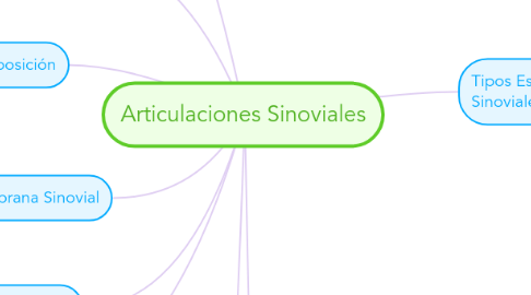 Mind Map: Articulaciones Sinoviales