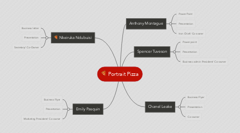 Mind Map: Portrait Pizza