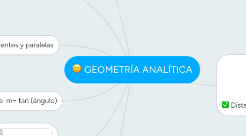 Mind Map: GEOMETRÍA ANALÍTICA