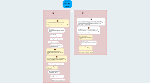 Mind Map: Династии Иркутского Авиационного Завода