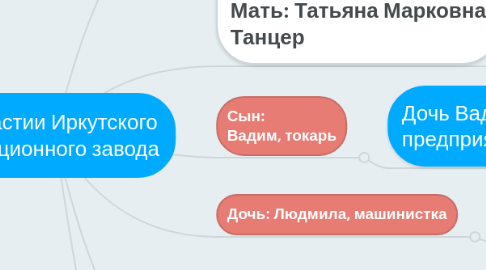 Mind Map: Династии Иркутского авиационного завода