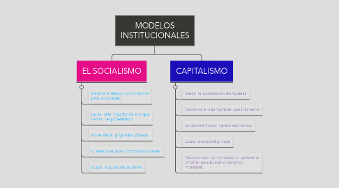 Mind Map: MODELOS INSTITUCIONALES