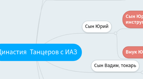 Mind Map: Династия Танцеров с ИАЗ