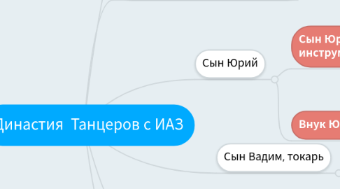 Mind Map: Династия  Танцеров с ИАЗ