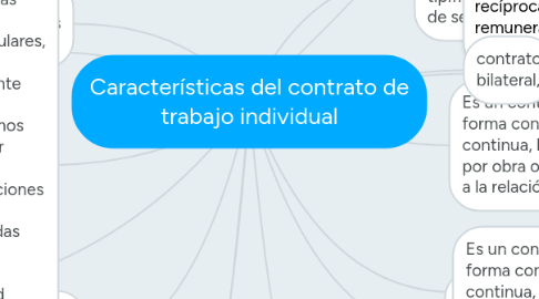 Mind Map: Características del contrato de trabajo individual