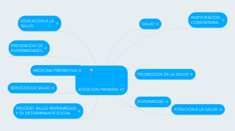 Mind Map: ATENCION PRIMARIA