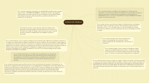 Mind Map: CÓDIGO DE TRABAJO