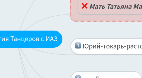 Mind Map: Династия Танцеров с ИАЗ