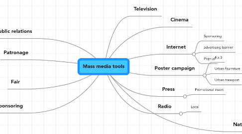 Mind Map: Mass media tools