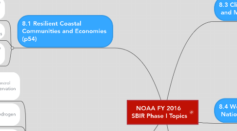 Mind Map: NOAA FY 2016  SBIR Phase I Topics