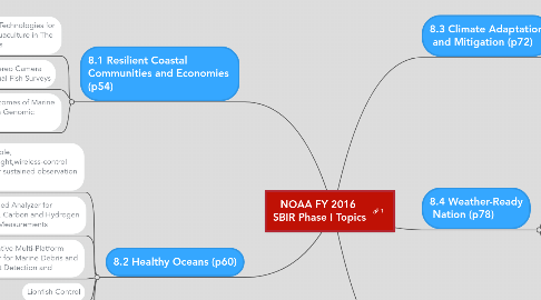 Mind Map: NOAA FY 2016  SBIR Phase I Topics