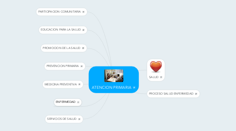 Mind Map: ATENCION PRIMARIA