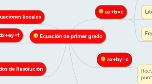 Mind Map: Ecuación de primer grado