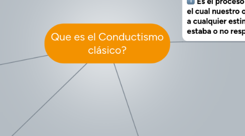 Mind Map: Que es el Conductismo clásico?