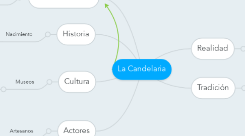 Mind Map: La Candelaria