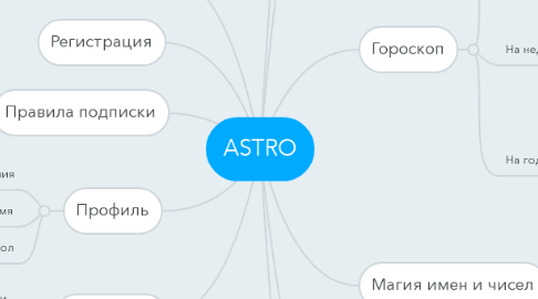 Mind Map: ASTRO