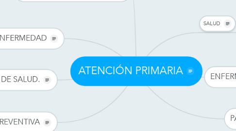 Mind Map: ATENCIÓN PRIMARIA