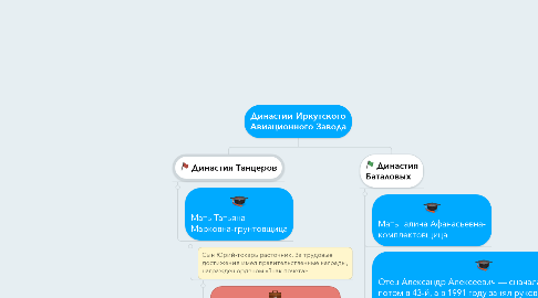 Mind Map: Династии Иркутского Авиационного Завода