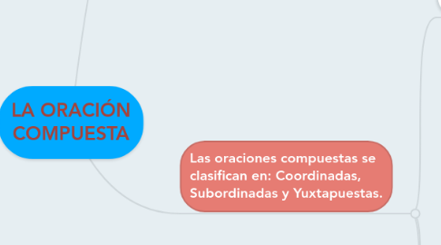 Mind Map: LA ORACIÓN COMPUESTA