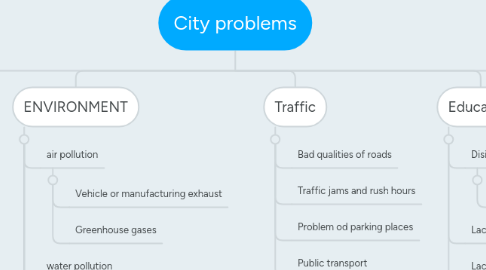 Mind Map: City problems