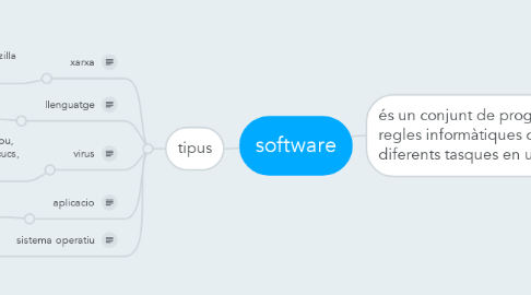 Mind Map: software