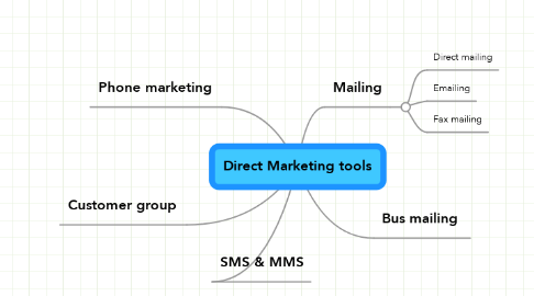 Mind Map: Direct Marketing tools