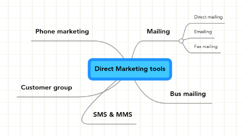 Mind Map: Direct Marketing tools