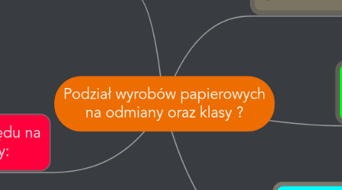 Mind Map: Podział wyrobów papierowych na odmiany oraz klasy ?