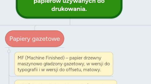 Mind Map: Charakterystyka podstawowych papierów używanych do drukowania.