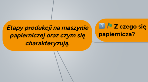 Mind Map: Etapy produkcji na maszynie papierniczej oraz czym się charakteryzują.