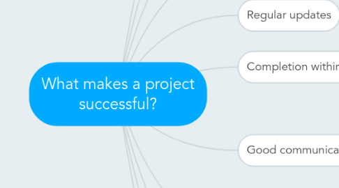 Mind Map: What makes a project successful?