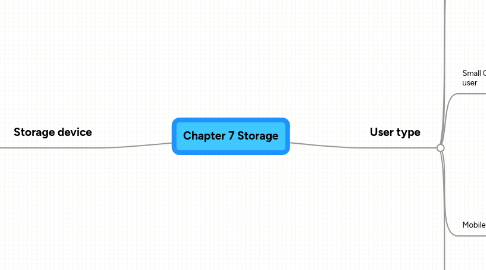 Mind Map: Chapter 7 Storage