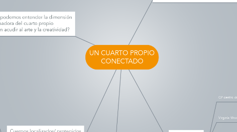 Mind Map: UN CUARTO PROPIO CONECTADO