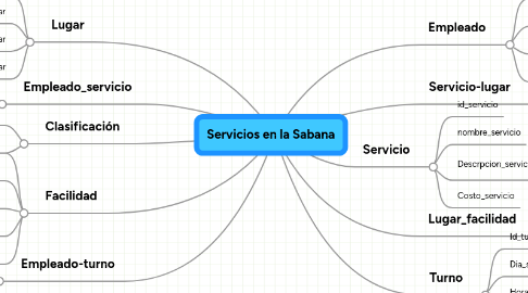 Mind Map: Servicios en la Sabana