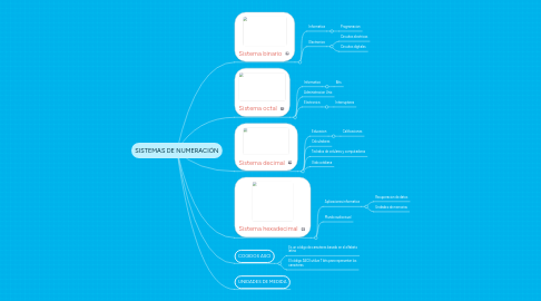 Mind Map: SISTEMAS DE NUMERACIÓN