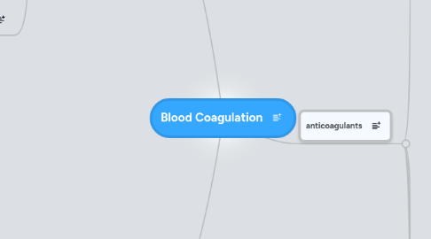 Mind Map: Blood Coagulation