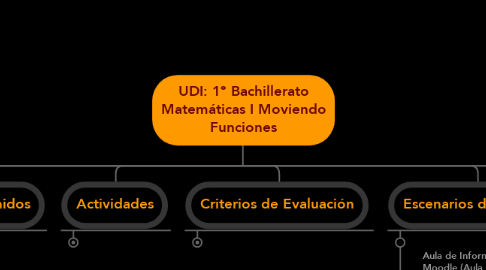 Mind Map: UDI: 1º Bachillerato Matemáticas I Moviendo Funciones