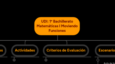 Mind Map: UDI: 1º Bachillerato Matemáticas I Moviendo Funciones