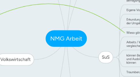 Mind Map: NMG Arbeit