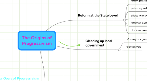 Mind Map: The Origins of Progressivism