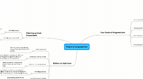 Mind Map: Origins of progressivism