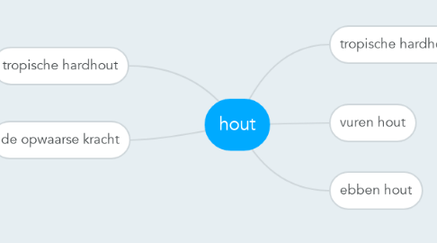 Mind Map: hout