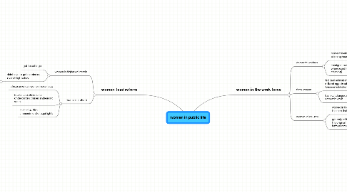 Mind Map: women in public life