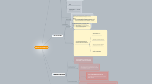 Mind Map: Planeación Pedagógica