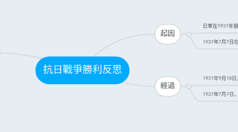 Mind Map: 抗日戰爭勝利反思